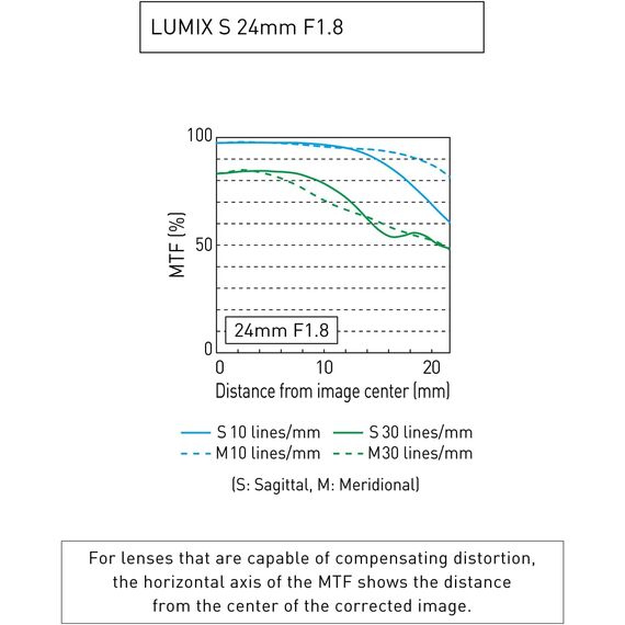 Panasonic Lumix S 24mm f/1.8
