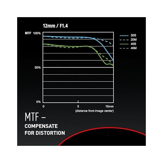 Panasonic Leica DG Summilux 12mm f/1.4 ASPH
