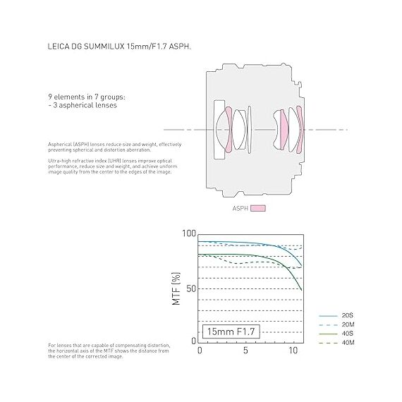 Panasonic LEICA DG SUMMILUX 15mm f/1.7 ASPH